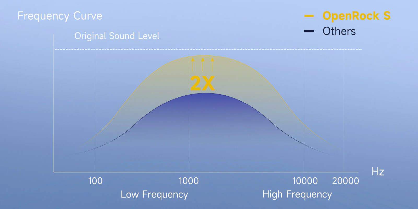 Frequency Curve of OpenRock S Open-ear Earbuds