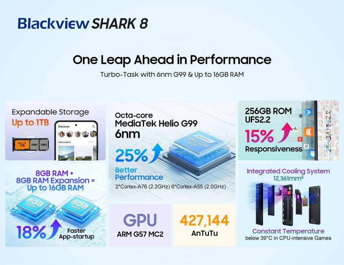 Blackview’s All-new SHARK Series Hits the Market with SHARK 8 Focusing on Camera and Performance