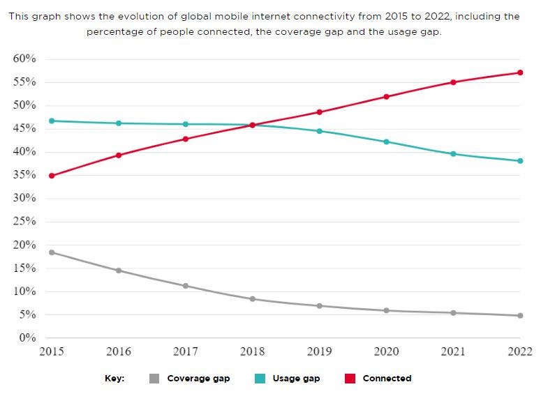 GSMA: Half of the world’s population already owns a smartphone
