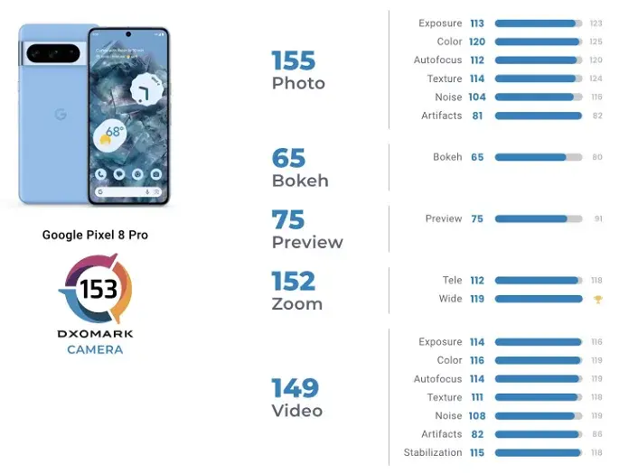 Pixel 8 Pro delivers outstanding camera performance