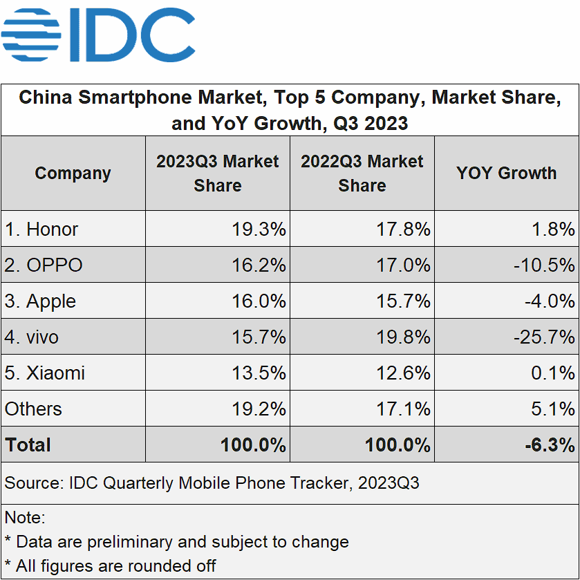 China smartphone market