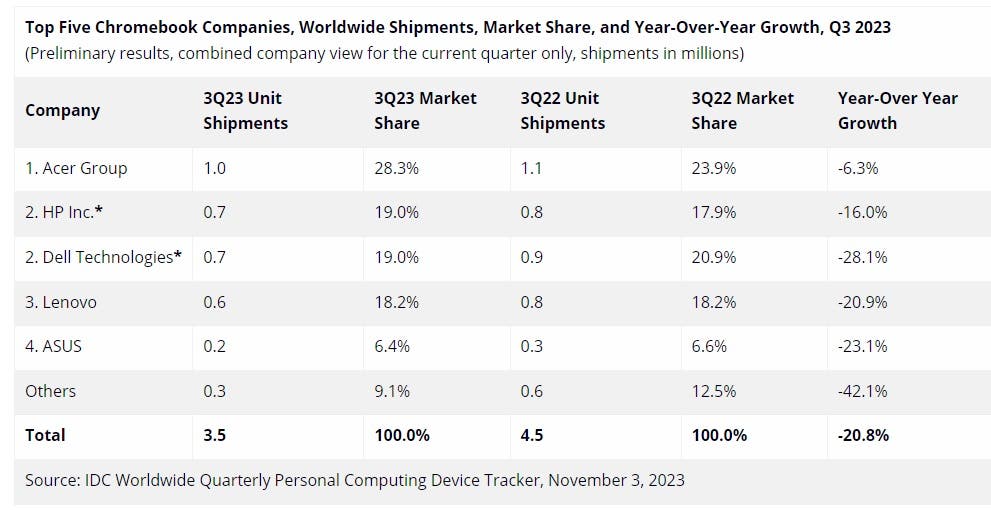The Global Tablet Market Faces Steep Decline in Q3 2023
