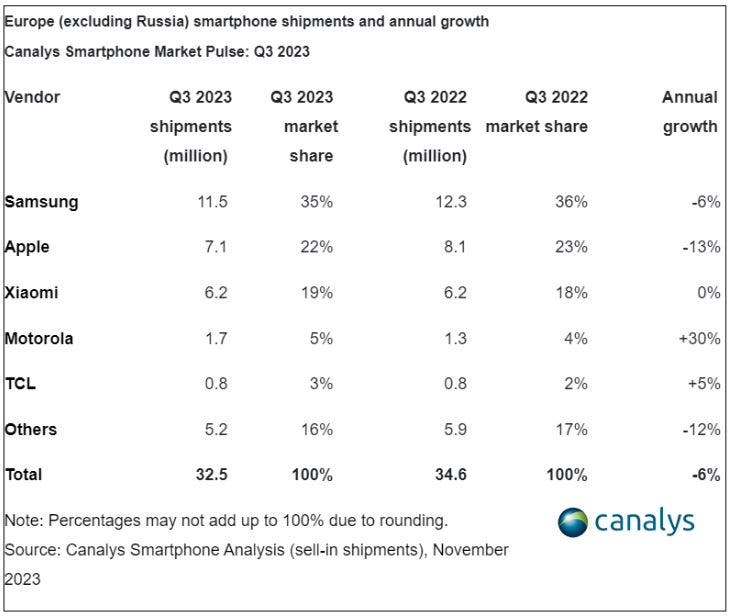 European smartphone market