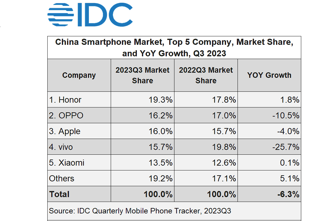 China Smartphone market share report