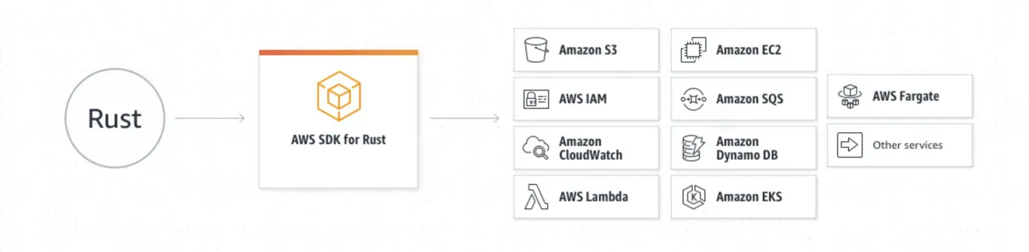 Amazon launches AWS SDK for Rust and Kotlin languages
