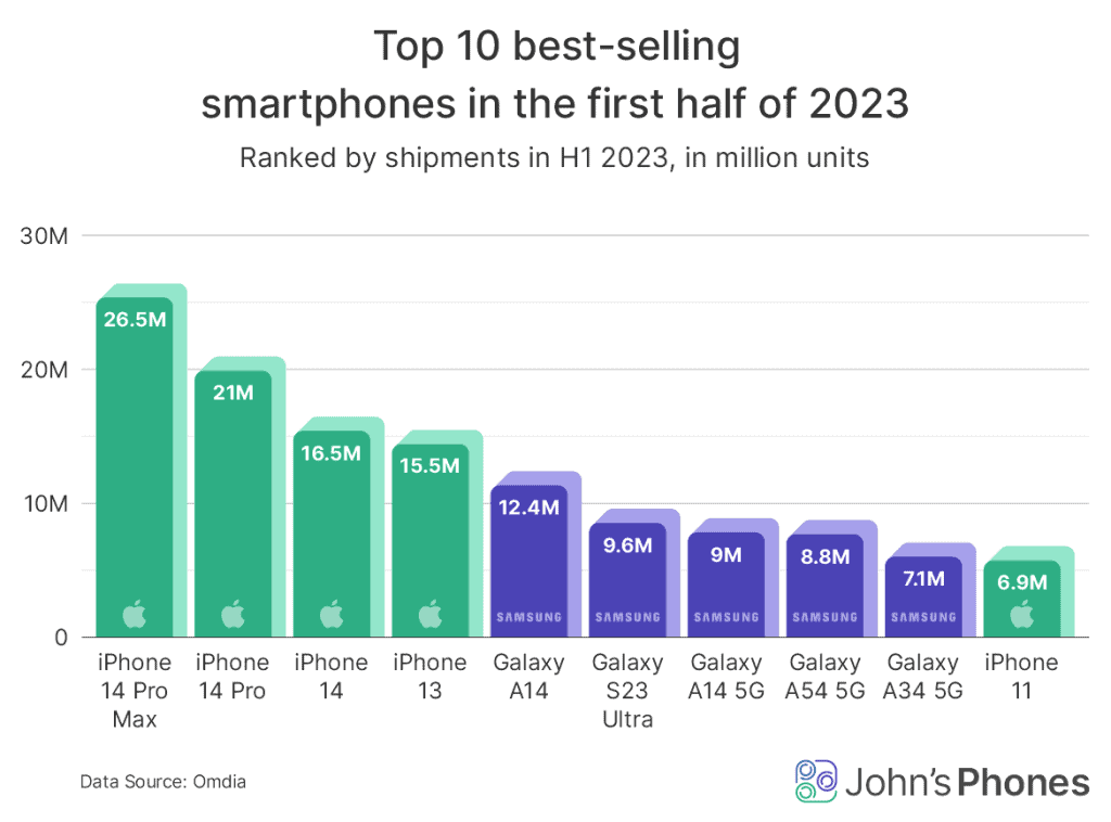 best selling smartphones