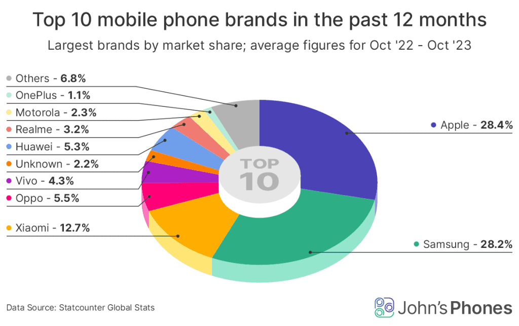 most popular phone brands of 2023