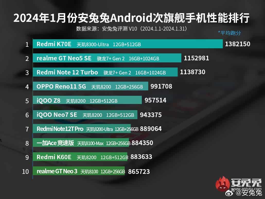 AnTuTus January 2024 best mid range Android phones list