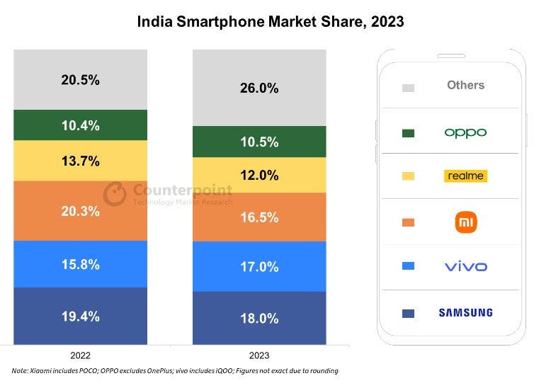 Indian mobile phone market
