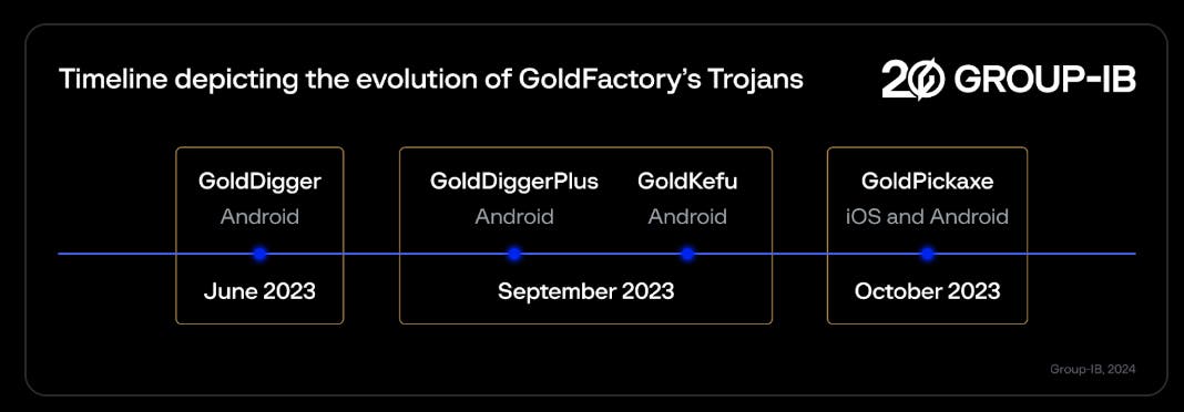Group-IB GoldDigger timeline
