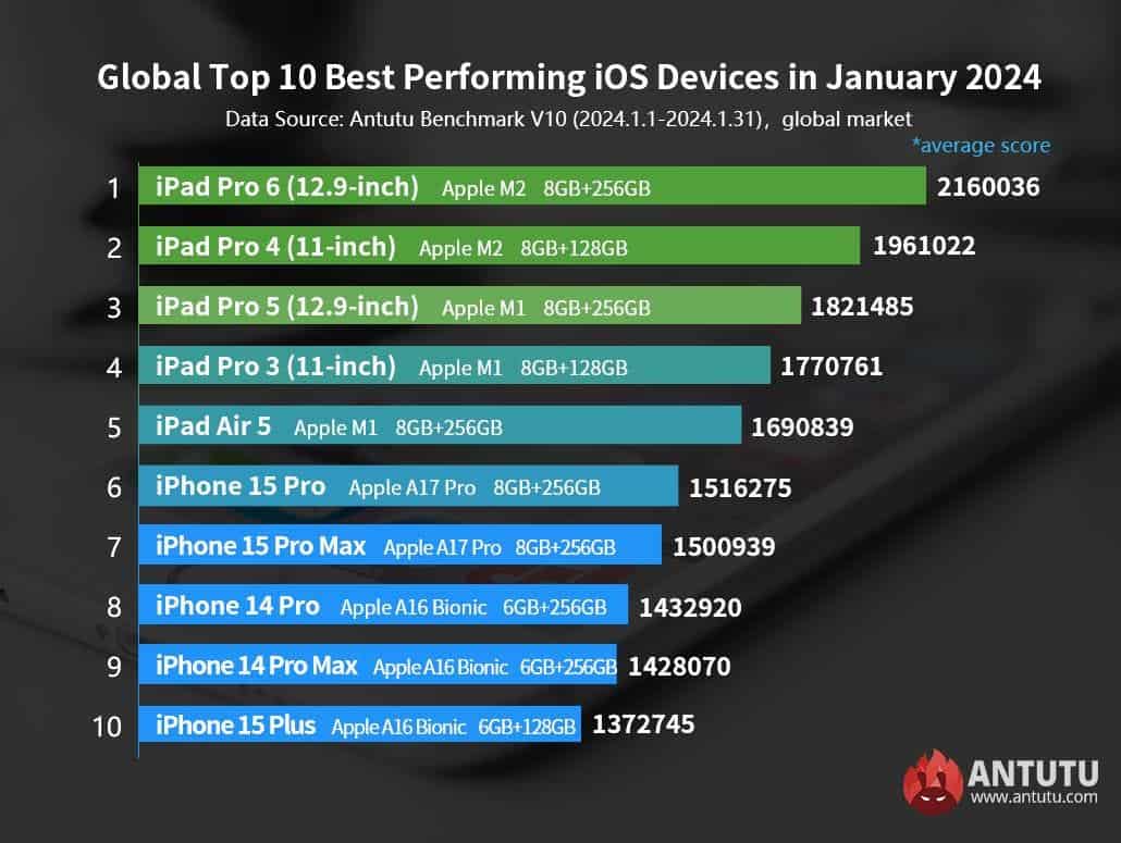 Top iOS Devices