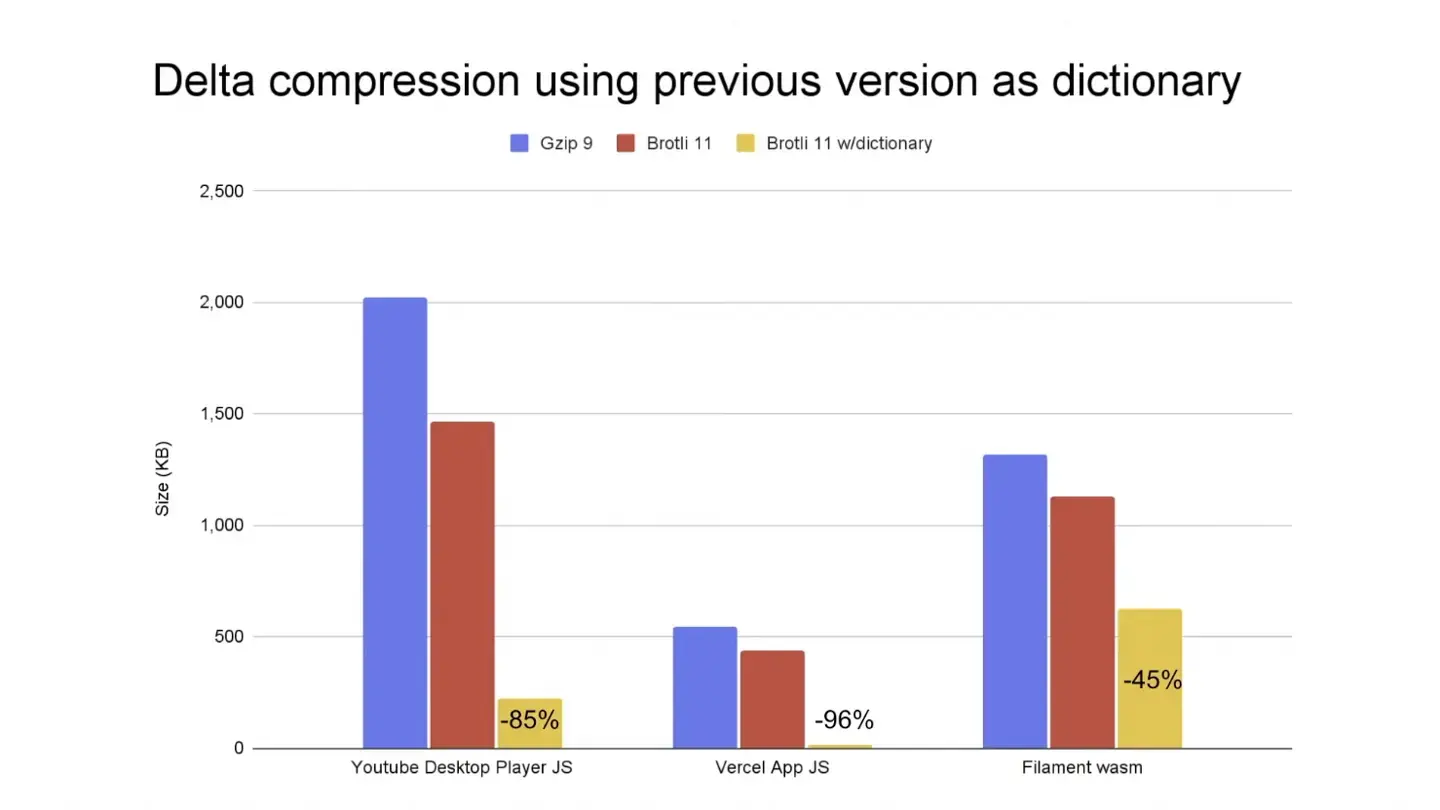 shared dictionary compression technology