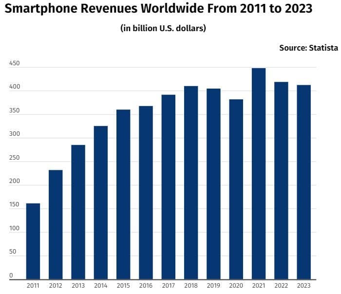 mobile phone sales revenue
