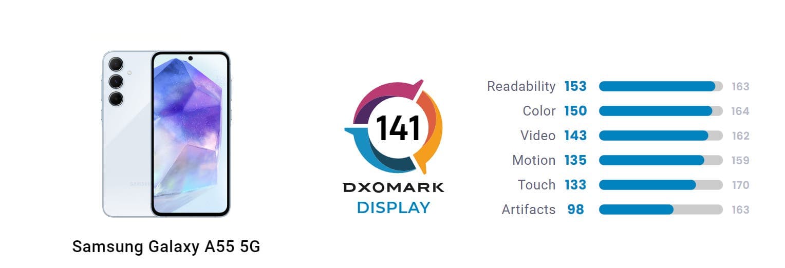 Galaxy A55 DxOMark display score