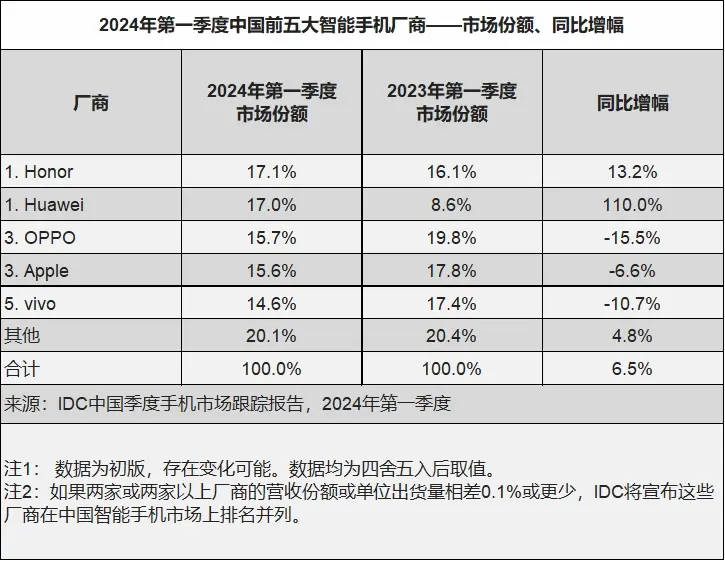 Китайский рынок смартфонов Huawei