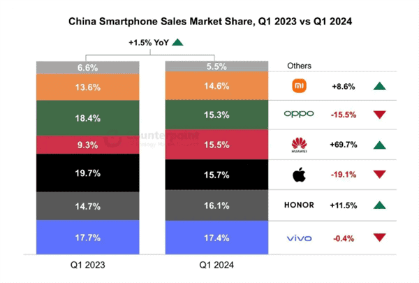 iPhone Sales in China