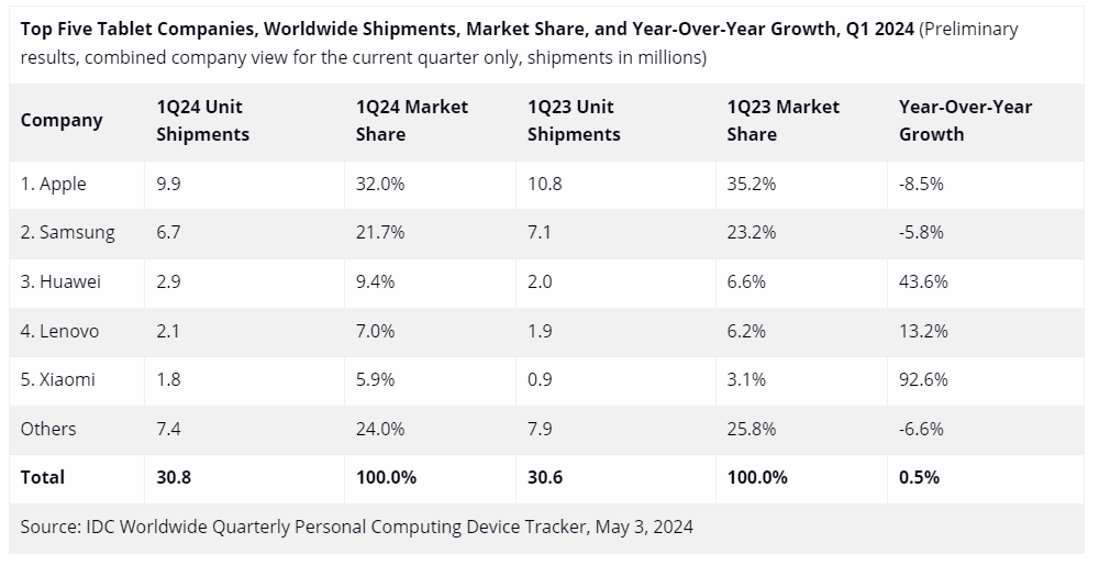 A TENTATIVE REBOUND: THE TABLET MARKET IN Q1 2024