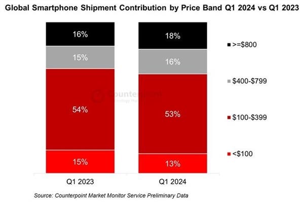 Global Smartphone Shipment Contribution by Price Band Q1 2024 vs Q1 2023