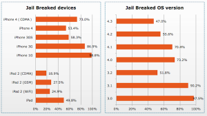 china iphone jailbreak,ios usage in china,half or ios jailbroken in China,jailbroken iphones in China,how many iphones in china