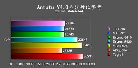 LG octa-core Odin chipset gets AnTuTu benchmarked