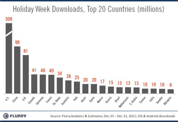 mobile downloads china