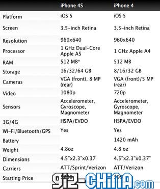 iphone 4s specification sheet