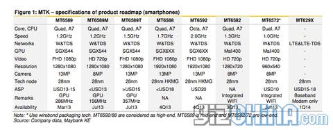 mediatek roadmap 2013-2014 phones