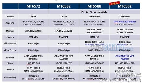 mtk6592 full specifications